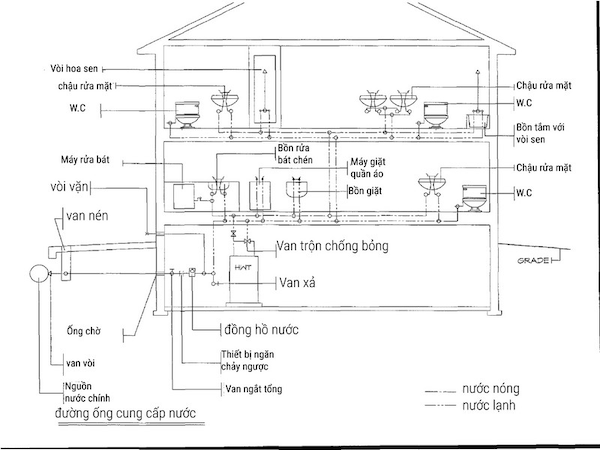 Các yếu tố kỹ thuật làm thay đổi chi phí thi công đường ống nước